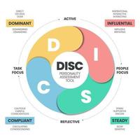 disco infográfico tem 4 tipos de personalidade, como d dominante, i influente, c compatível e s constante. conceitos de negócios e educação para melhorar a produtividade do trabalho. vetor de apresentação do diagrama.