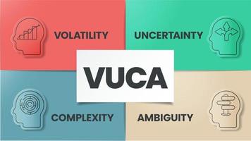 O modelo de infográfico de estratégia vuca tem 4 etapas para analisar, como volatilidade, incerteza, complexidade e ambiguidade. modelo de metáfora de slide visual de negócios para apresentação com ilustração criativa vetor