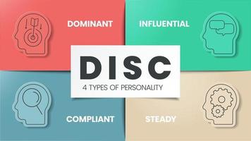 disco infográfico tem 4 tipos de personalidade, como d dominante, i influente, c compatível e s constante. conceitos de negócios e educação para melhorar a produtividade do trabalho. vetor de apresentação do diagrama.