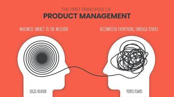 princípios de gerenciamento de produtos conceito pms. cérebro esquerdo vs. modelo de infográfico de dominância do cérebro direito. como o cérebro humano funciona teoria. apresentação de slides visual de negócios e marketing. vetor de ícone.