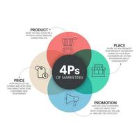 O modelo 4ps do modelo de apresentação de infográfico de mix de marketing com ícones tem 4 etapas, como produto, local, preço e promoção. conceito para oferecer o produto certo no lugar certo. vetor de diagrama.