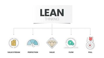 O modelo de infográfico de diagrama de pensamento enxuto com ícone tem 5 etapas para analisar, como valor, fluxo de valor, fluxo, tração e perfeição. apresentação de slides visual de negócios e marketing ou vetor de banner.