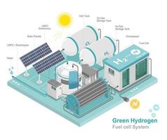 célula de combustível de hidrogênio verde h2 energia usina energia limpa diagrama de sistema de ecologia de baixa emissão vetor infográfico isométrico