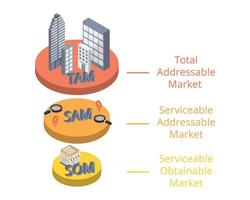 tam sam som é uma forma de documentar sua estratégia de mercado e convencer os investidores do retorno do investimento vetor