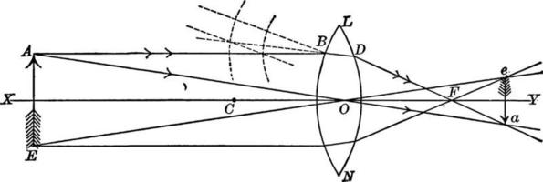 objeto refratado através de lente biconvexa, ilustração vintage. vetor