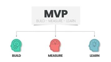 O modelo de infográfico de loops de mvp e build-measure-learn tem 3 etapas para analisar, como criar produto, medir dados e aprender ideias. vetor de slide visual de negócios criativos