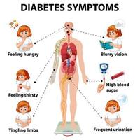 infográfico de sintomas de diabetes vetor