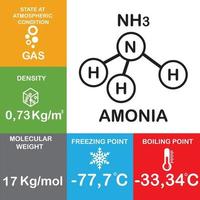 nh3 ou molécula e átomo de estrutura de amônia, propriedades de moléculas e estrutura de compostos químicos a água consiste em ponto de ebulição, fase, densidade, ponto de congelamento e gás de peso molecular vetor