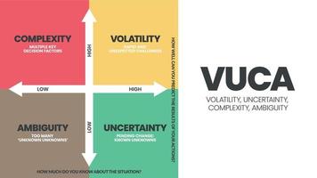 O modelo de infográfico de estratégia vuca tem 4 etapas para analisar, como volatilidade, incerteza, complexidade e ambiguidade. modelo de metáfora de slide visual de negócios para apresentação com ilustração criativa vetor