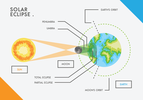 Gráfico do vetor do eclipse solar