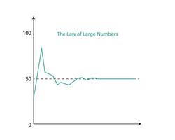 a lei dos grandes números, em probabilidade e estatística, afirma que, à medida que o tamanho da amostra cresce, ela se aproxima da média de toda a população vetor