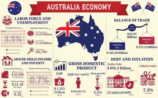 infográfico de economia da austrália, dados de estatísticas econômicas da apresentação de gráficos da austrália. vetor
