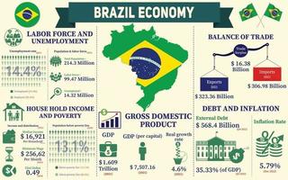 infográfico de economia do brasil, dados de estatísticas econômicas da apresentação de gráficos do brasil. vetor