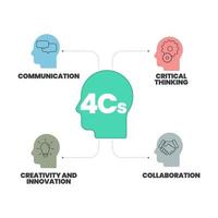 O infográfico de análise de aprendizagem 4cs do século XXI tem 6 etapas para analisar, como colaboração, criatividade e inovação, pensamento crítico e comunicação. vetor de apresentação de infográfico de negócios