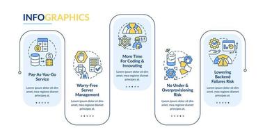 sem servidor vantagens retângulo infográfico modelo. Informática tendências. dados visualização com 5 passos. editável Linha do tempo informação gráfico. fluxo de trabalho disposição com linha ícones vetor