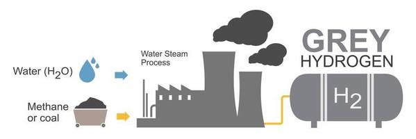 tipo do hidrogênio Produção cinzento cor eletrólise ecologia para limpar \ limpo energia quão trabalhos diagrama conceito ilustração vetor