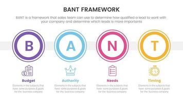 bant vendas estrutura metodologia infográfico com grande círculo Linha do tempo em formação conceito para deslizar apresentação vetor