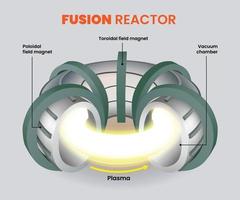 fusão reator diagrama, magnético confinamento fusão ilustração vetor