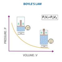 de boyle lei, relação entre pressão e volume do gás às constante temperatura vetor