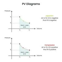 pv diagramapv diagrama exemplo termodinâmica vetor ilustração gráfico