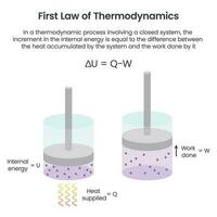 a primeiro lei do termodinâmica química educacional vetor gráfico