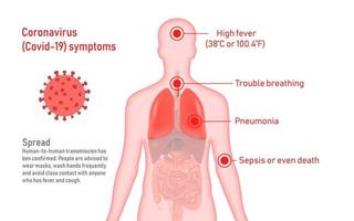 coronavírus cov infográficos elementos, humano estão mostrando coronavírus sintomas e risco fatores. saúde e médico vetor ilustração. cobiçado 19 vírus surto espalhar.