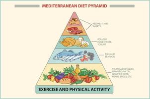 Mediterrâneo dieta pirâmide ilustração vetor