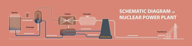 esquemático diagrama do nuclear poder plantar vetor
