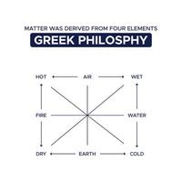 a importam estava derivado a partir de quatro elementos do grego filosofia vetor