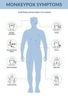 macaco varíola sintomas infográfico. isto causa pele infecções. plano linha vetor ilustração.