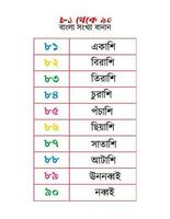bengali números ortografia 81 para 90 vetor