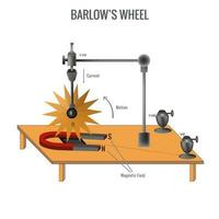 Barlow's roda estava a experimentar este demonstrado homopolar motor princípios vetor