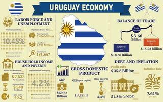 Uruguai economia infográfico, econômico Estatisticas dados do Uruguai gráficos apresentação. vetor