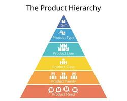 produtos hierarquia é uma método negócios usar para categorizar seus inventário para mais fácil manutenção de registros vetor