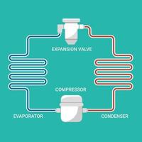 esquemático de simulação de equipamento de um ciclo de refrigeração vetor