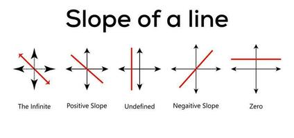 a infinito, positivo, Indefinido declive, negativo, zero. tipos do declive do vetor ilustração uma linha dentro matemática.