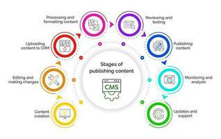 cms conceito. estágios do publicação conteúdo usando cms. gráfico com palavras-chave e ícones. local na rede Internet gestão Programas para publicação contente, editar, seo otimização, contexto, apoiar. infográficos. vetor