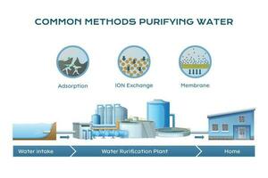 comum purificador água composição vetor