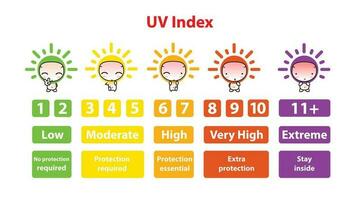 infográfico do uv índice gráfico vetor em branco fundo. fofa desenho animado personagem do uv índice ilustração.