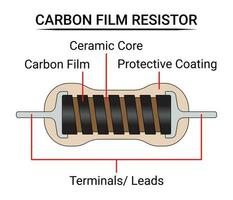 estrutura do carbono filme resistor. eletrônico componente. vetor