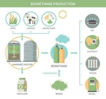 biometano Produção infográficos vetor