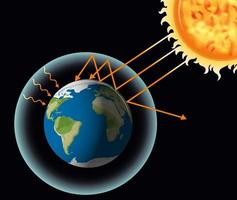 o efeito estufa com a terra e o sol vetor