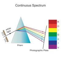 contínuo espectro, a emissão espectro este consiste do continuum do comprimentos de onda sem qualquer brecha, salta , ou rompe. visível luz espectro, arco-íris, espectro vetor