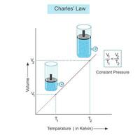a lei do dependência do volume em temperatura às constante pressão. de charles lei. gás leis, gráfico representação do charles' lei. vetor