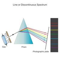 linha ou descontínuo espectro, ocorre quando animado átomos emitir luz do certo comprimentos de onda, a Series do colori linhas com Sombrio espaços dentro entre, espectro vetor