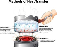 diagrama mostrando métodos de transferência de calor vetor