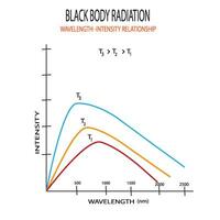 Preto corpo radiação, onda comprimento intensidade relação vetor
