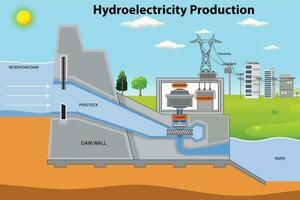 hidroeletricidade. limpar, renovável energia arreado a partir de fluindo água, uma sustentável poder fonte para uma mais verde futuro. hidroeletricidade Produção. vetor