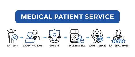 conceito do paciente Cuidado, segurança, experiência e satisfação. médico paciente serviço vetor ilustração conceito