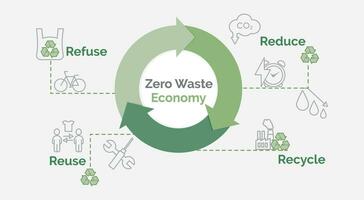 zero desperdício economia bandeira. reduzir, reciclar, recusar, reuso recursos.vector ilustração. vetor